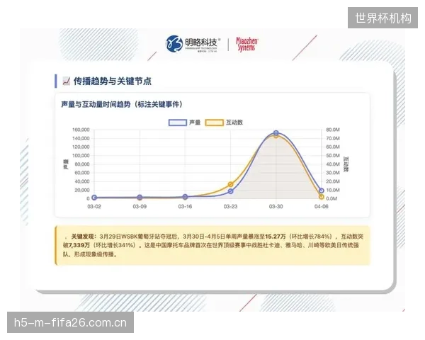 移动端成为世界杯流量主战场，品牌需围绕社交APP定制传播策略以触达年轻用户。